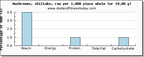 niacin and nutritional content in shiitake mushrooms